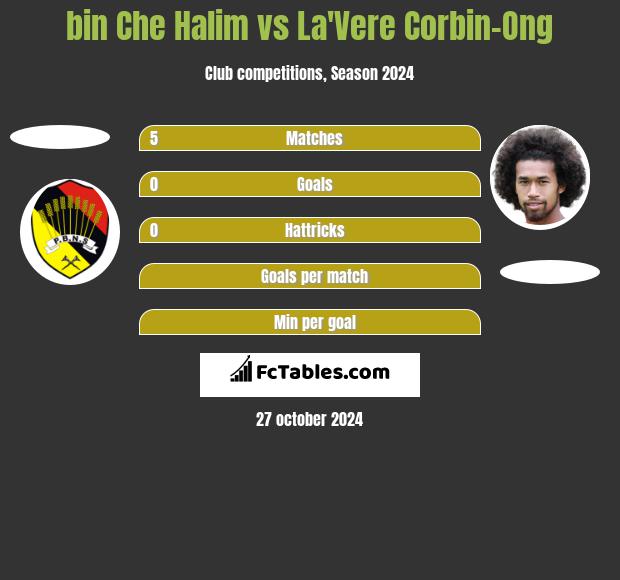 bin Che Halim vs La'Vere Corbin-Ong h2h player stats