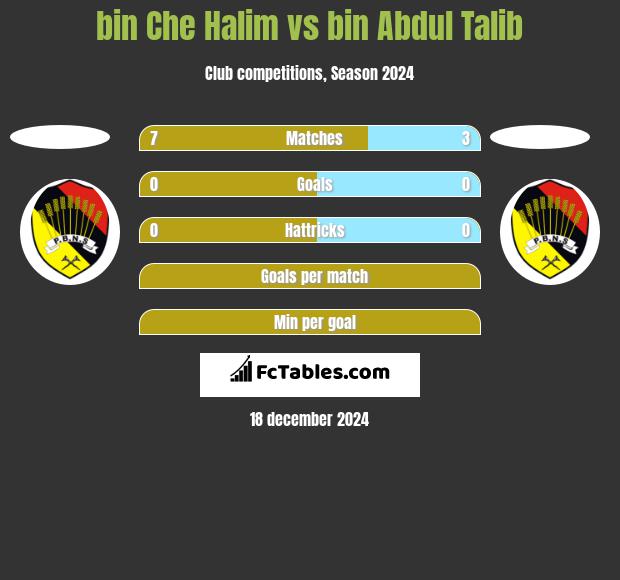 bin Che Halim vs bin Abdul Talib h2h player stats