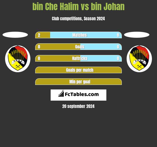 bin Che Halim vs bin Johan h2h player stats