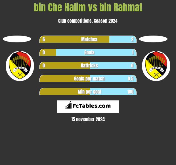 bin Che Halim vs bin Rahmat h2h player stats