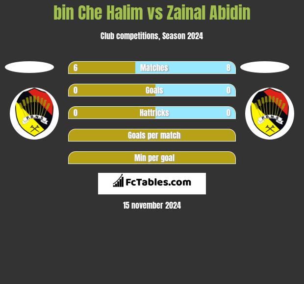 bin Che Halim vs Zainal Abidin h2h player stats