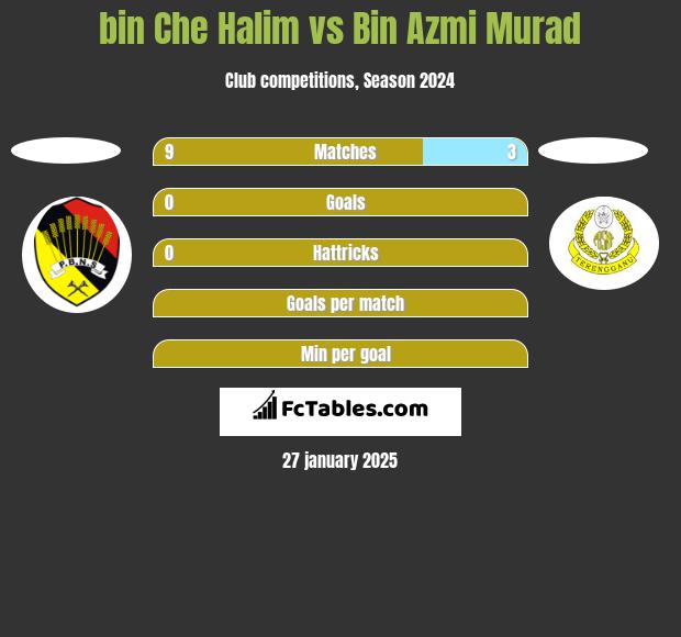 bin Che Halim vs Bin Azmi Murad h2h player stats