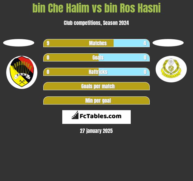 bin Che Halim vs bin Ros Hasni h2h player stats