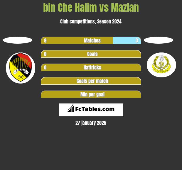 bin Che Halim vs Mazlan h2h player stats