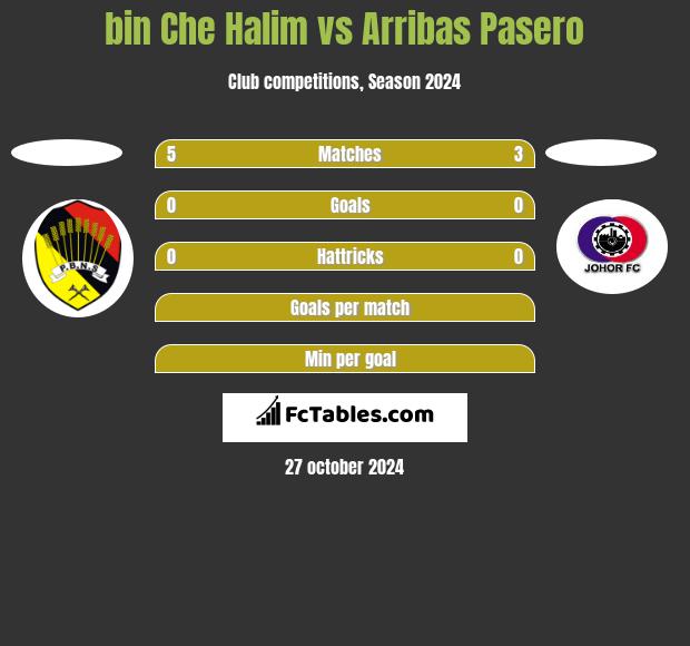 bin Che Halim vs Arribas Pasero h2h player stats