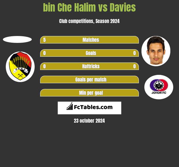 bin Che Halim vs Davies h2h player stats