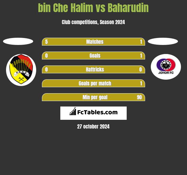 bin Che Halim vs Baharudin h2h player stats