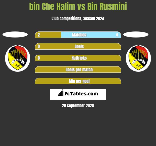 bin Che Halim vs Bin Rusmini h2h player stats