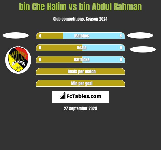 bin Che Halim vs bin Abdul Rahman h2h player stats