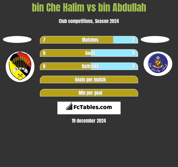 bin Che Halim vs bin Abdullah h2h player stats