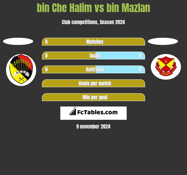 bin Che Halim vs bin Mazlan h2h player stats