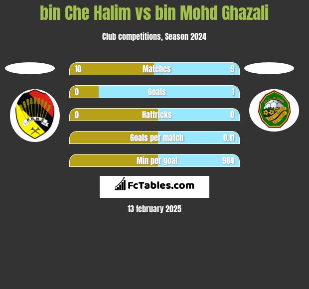 bin Che Halim vs bin Mohd Ghazali h2h player stats