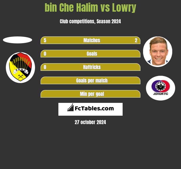 bin Che Halim vs Lowry h2h player stats