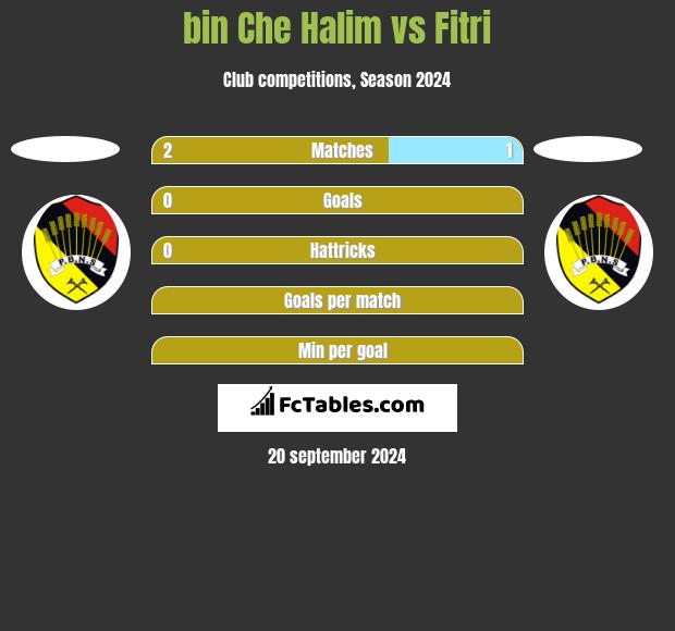 bin Che Halim vs Fitri h2h player stats