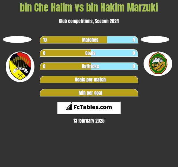 bin Che Halim vs bin Hakim Marzuki h2h player stats