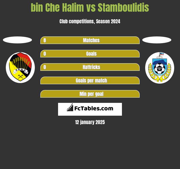 bin Che Halim vs Stamboulidis h2h player stats