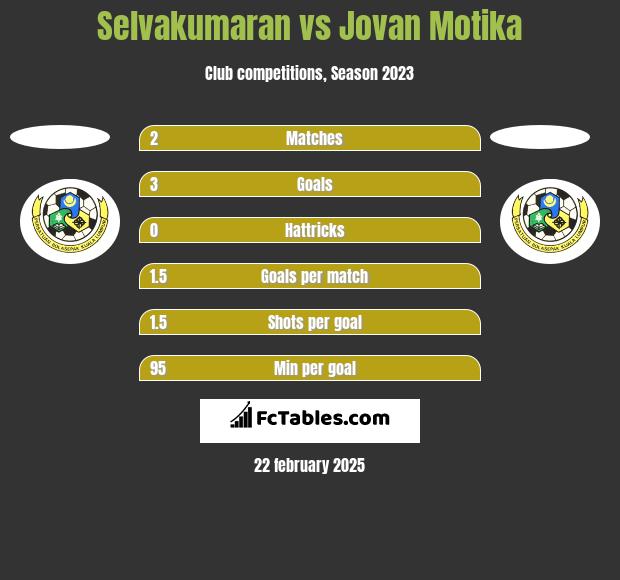 Selvakumaran vs Jovan Motika h2h player stats