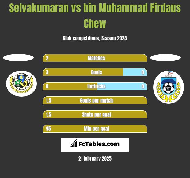 Selvakumaran vs bin Muhammad Firdaus Chew h2h player stats