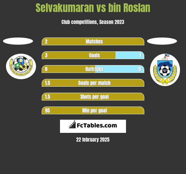 Selvakumaran vs bin Roslan h2h player stats