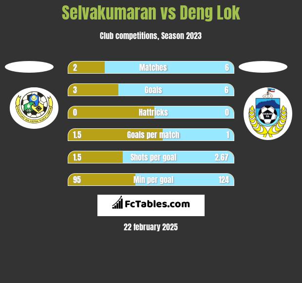 Selvakumaran vs Deng Lok h2h player stats