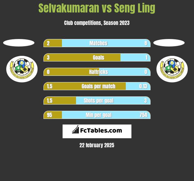 Selvakumaran vs Seng Ling h2h player stats