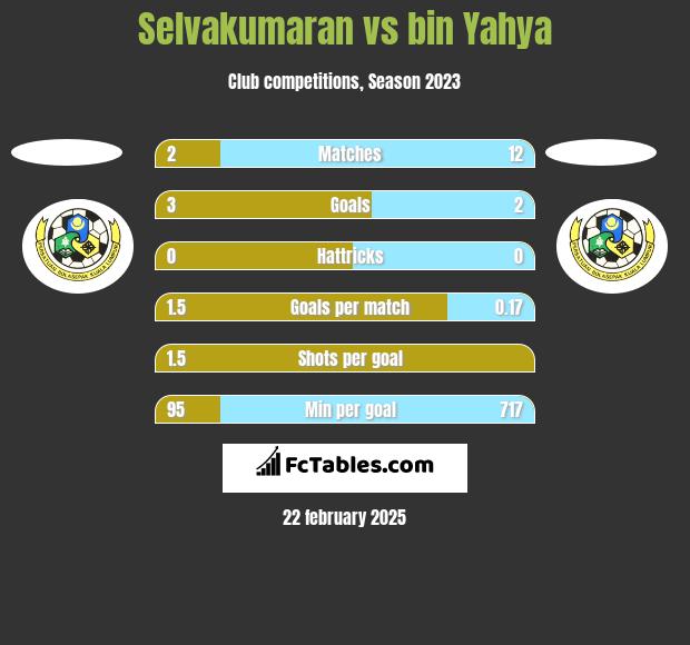 Selvakumaran vs bin Yahya h2h player stats