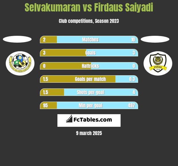 Selvakumaran vs Firdaus Saiyadi h2h player stats