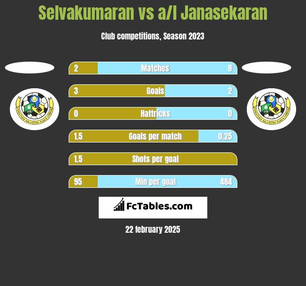 Selvakumaran vs a/l Janasekaran h2h player stats