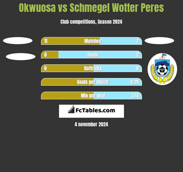 Okwuosa vs Schmegel Wotter Peres h2h player stats