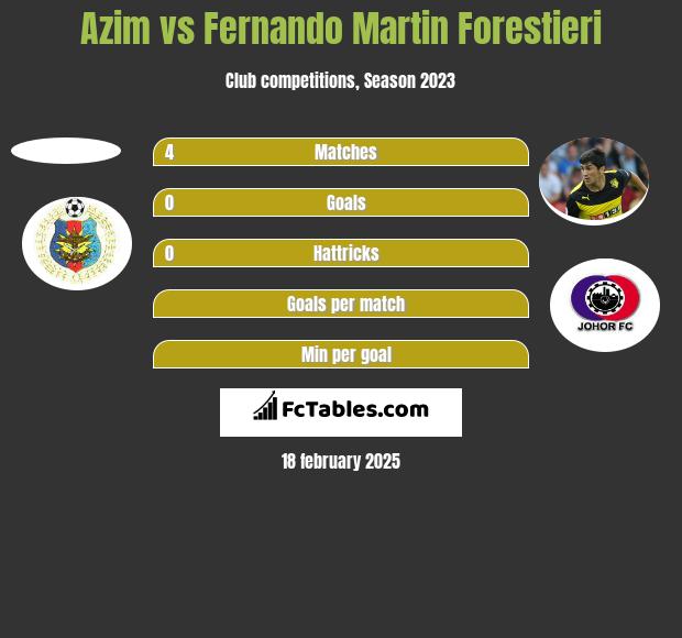 Azim vs Fernando Martin Forestieri h2h player stats