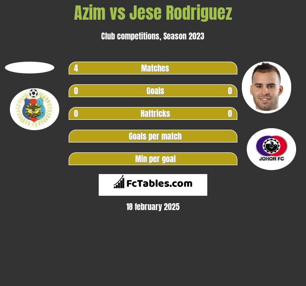 Azim vs Jese Rodriguez h2h player stats