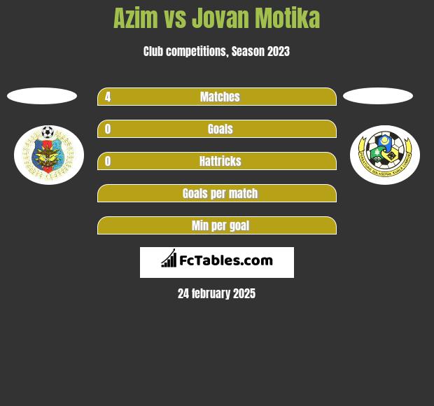 Azim vs Jovan Motika h2h player stats