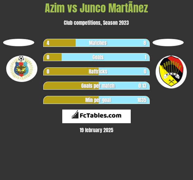 Azim vs Junco MartÃ­nez h2h player stats