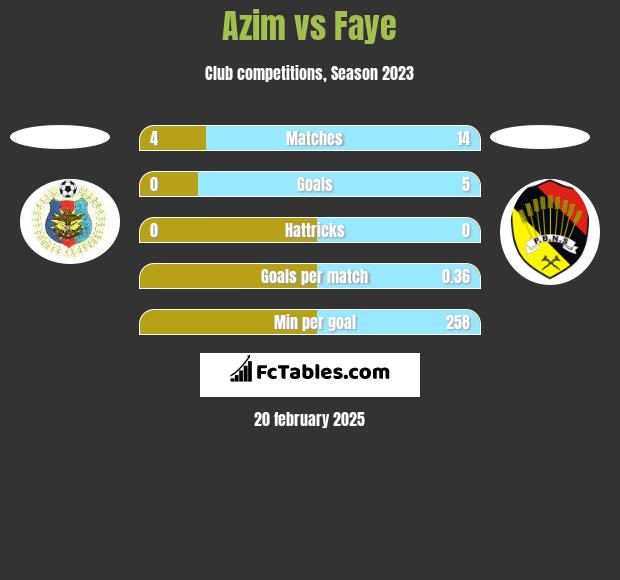 Azim vs Faye h2h player stats