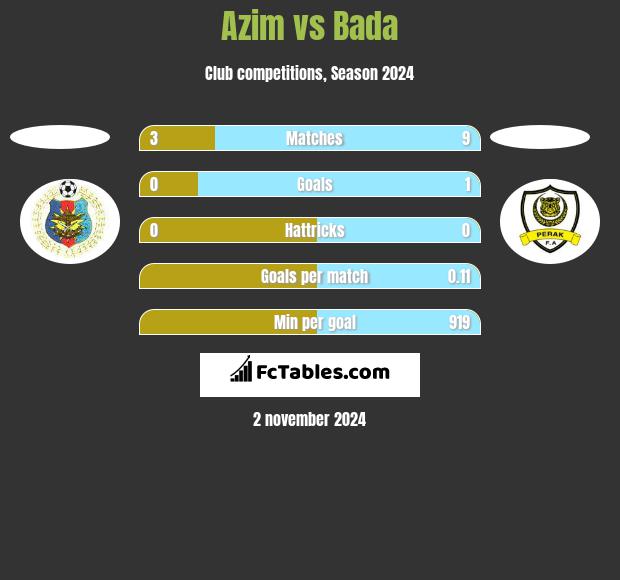 Azim vs Bada h2h player stats