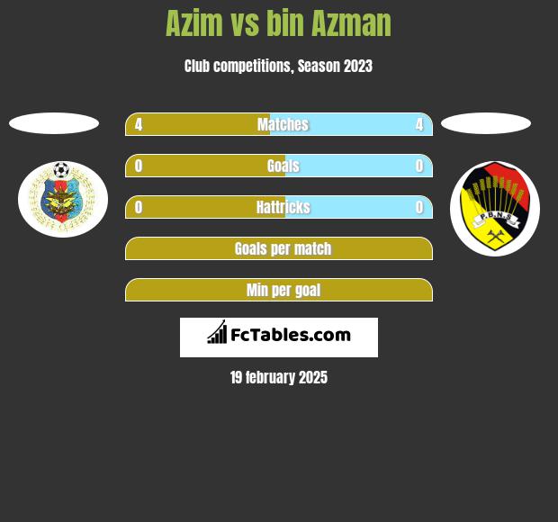 Azim vs bin Azman h2h player stats