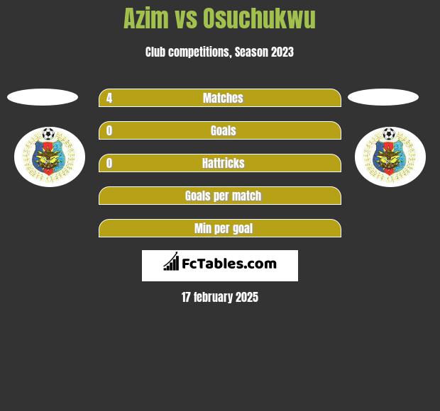 Azim vs Osuchukwu h2h player stats