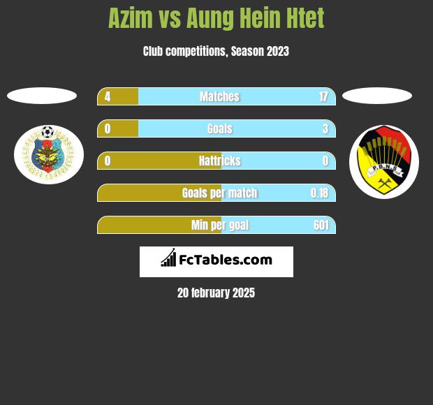 Azim vs Aung Hein Htet h2h player stats