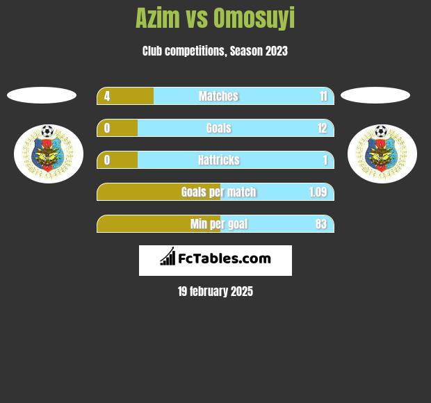 Azim vs Omosuyi h2h player stats