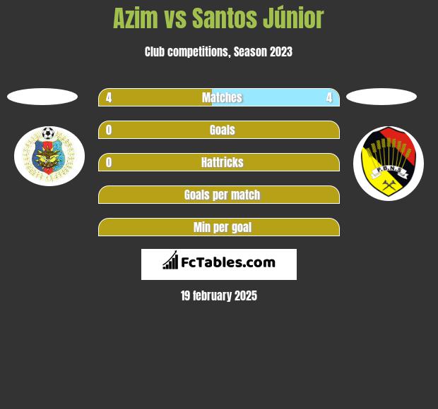 Azim vs Santos Júnior h2h player stats