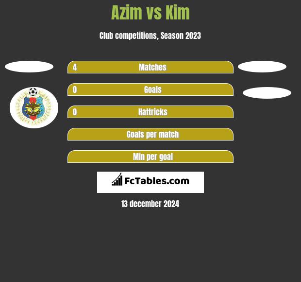 Azim vs Kim h2h player stats