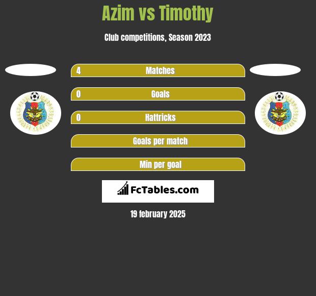 Azim vs Timothy h2h player stats