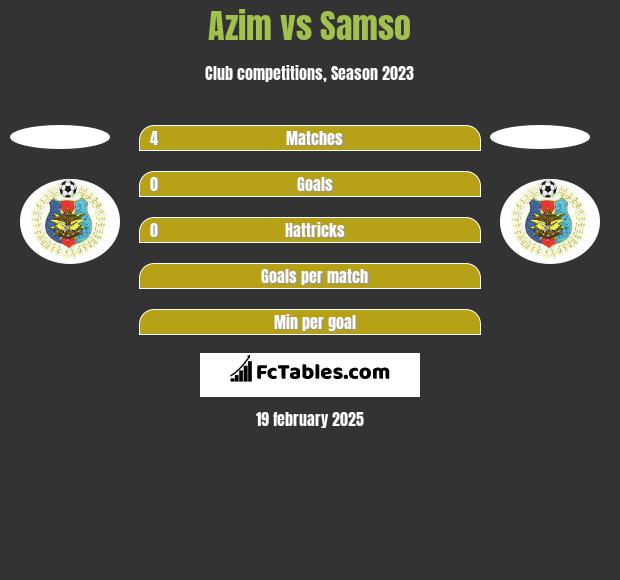 Azim vs Samso h2h player stats