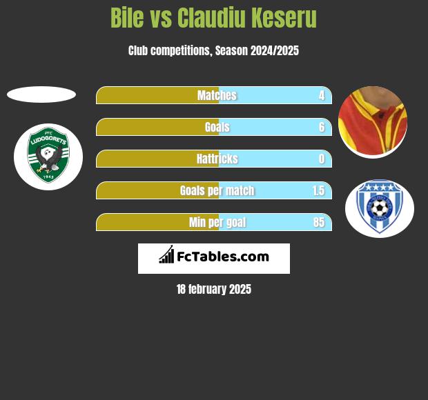 Bile vs Claudiu Keseru h2h player stats