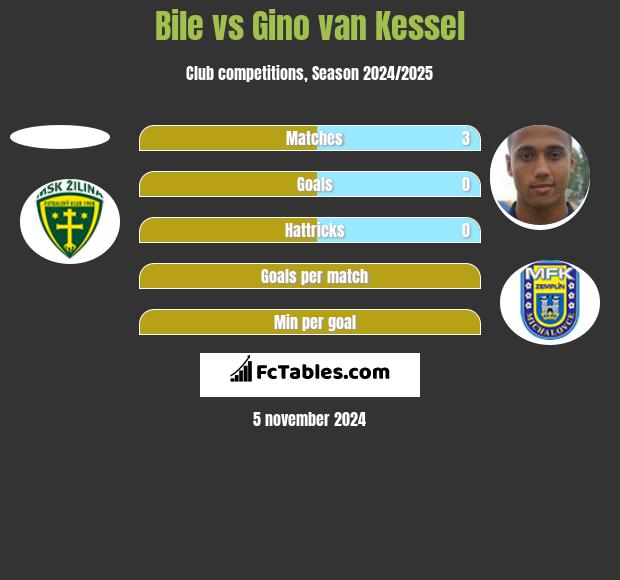 Bile vs Gino van Kessel h2h player stats