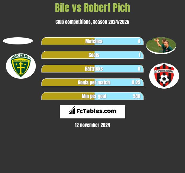 Bile vs Robert Pich h2h player stats