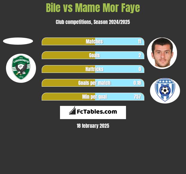 Bile vs Mame Mor Faye h2h player stats