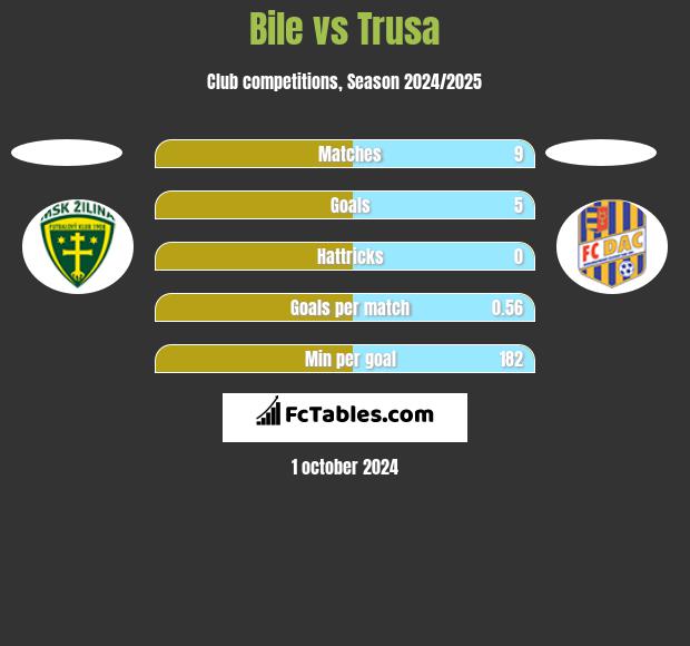 Bile vs Trusa h2h player stats