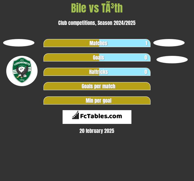 Bile vs TÃ³th h2h player stats