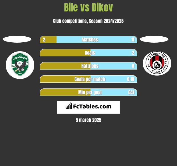 Bile vs Dikov h2h player stats